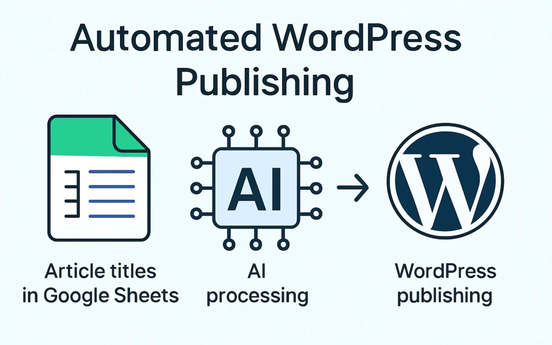 The Ultimate Guide to Automating WordPress Publishing with AI and Google Sheets – Starting from Just Your Titles